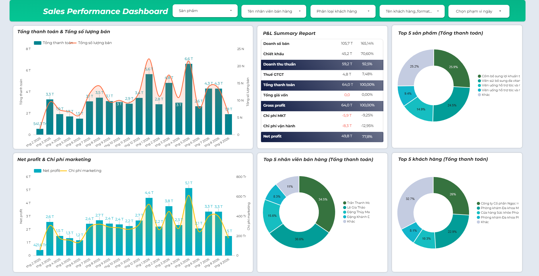 Executive Multi-Brand Financial & Contribution P&L Analytics