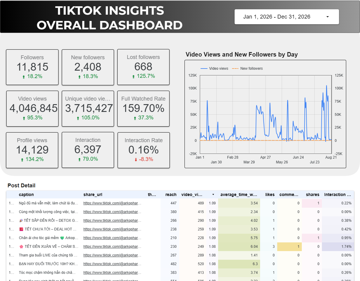 Arkopharma TikTok Organic Intelligence