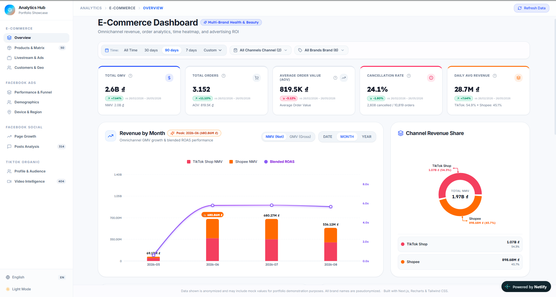 Omnichannel Growth & Marketing Analytics Delivery WebApp